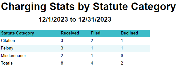 Charging Stats by Statute Category sample report