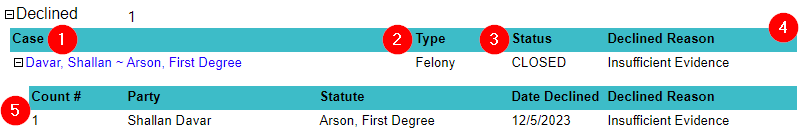 Declined section of the Case Charging Statistics report